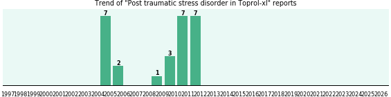 Could Toprol-xl cause Post traumatic stress disorder? Could Toprol-xl cause Post traumatic stress disorder?